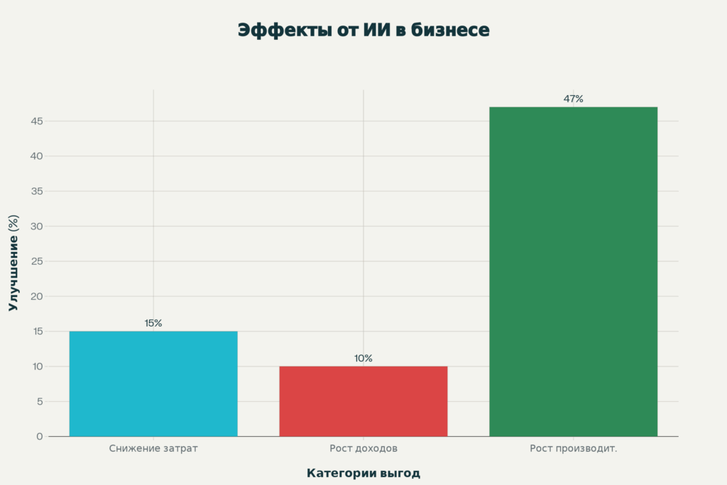 Основные экономические эффекты от внедрения искусственного интеллекта в бизнес-процессы